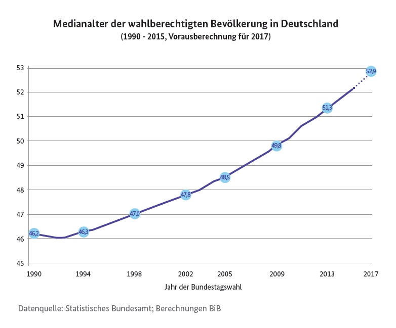  Daten zum demografischen Wandel in Deutschland 