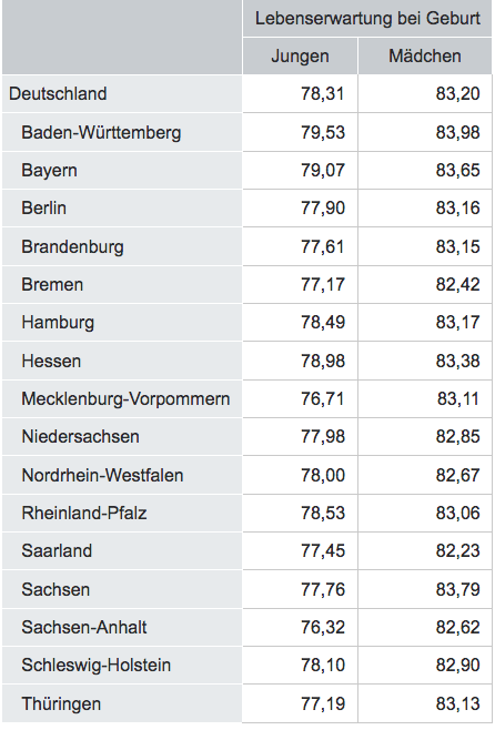 Quelle: Statistisches Bundesamt  Lebenserwartung bei Geburt in Jahren für Deutschland 