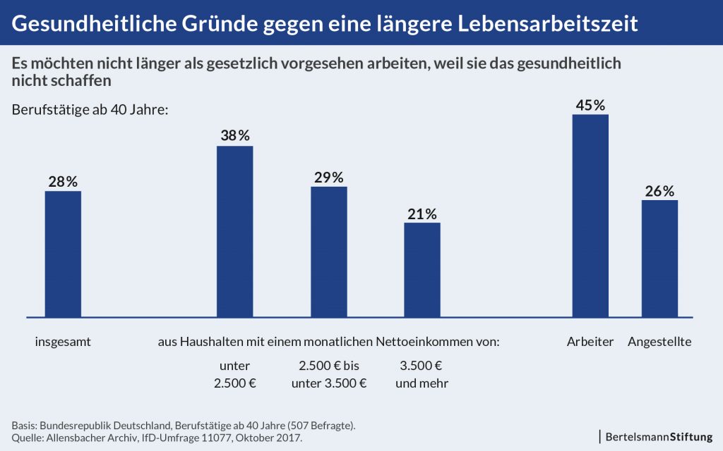 Grafik_Umfrage-Demographischer-Wandel_Gesundheitliche-Gruende-gegen-Arbeiten-im-Alter