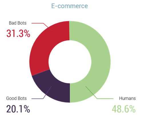 Grafik E-Commerce und Bots-Verteilung
