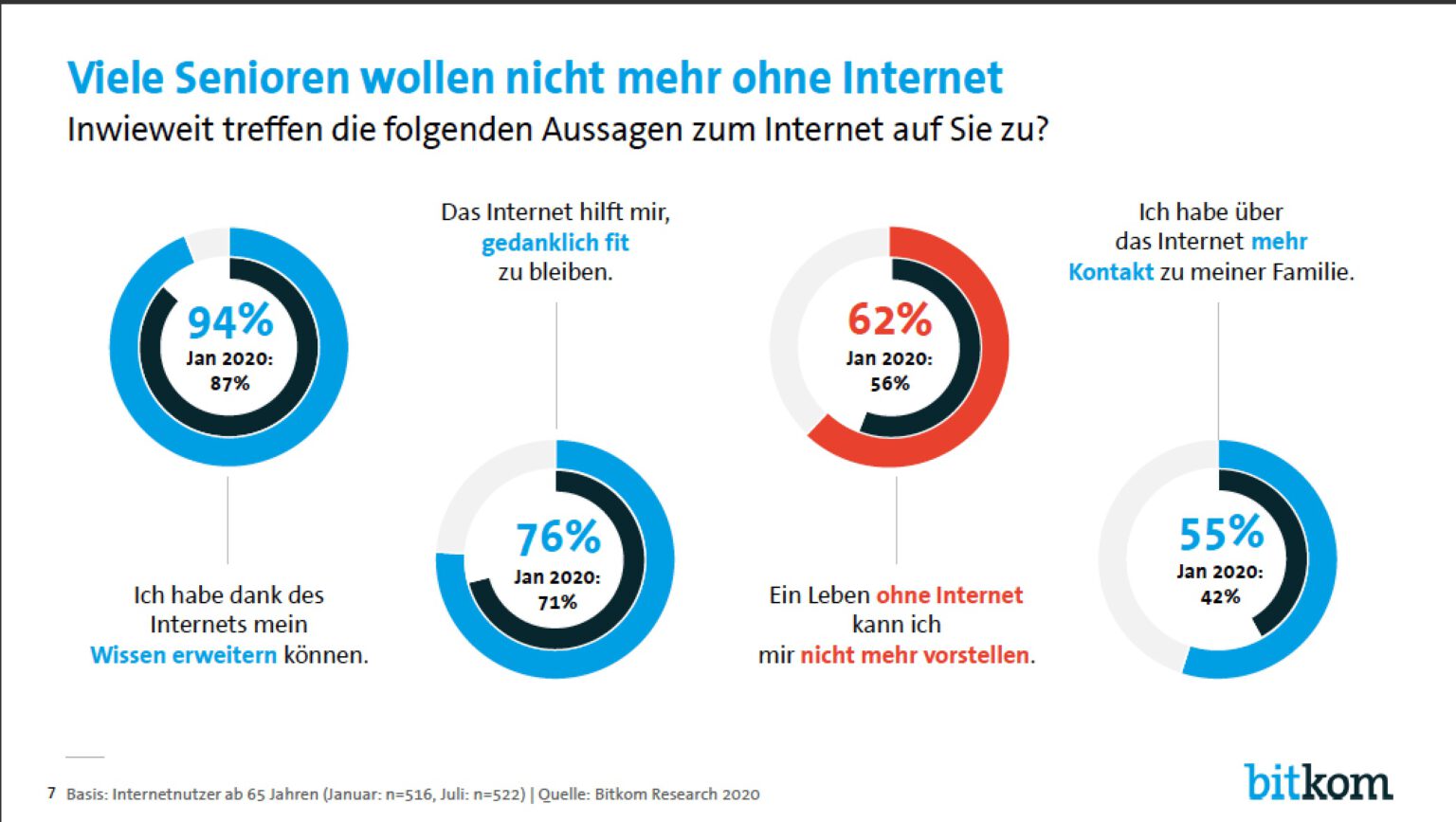 So nutzen ältere Menschen digitale Technologien - Wir, die ...