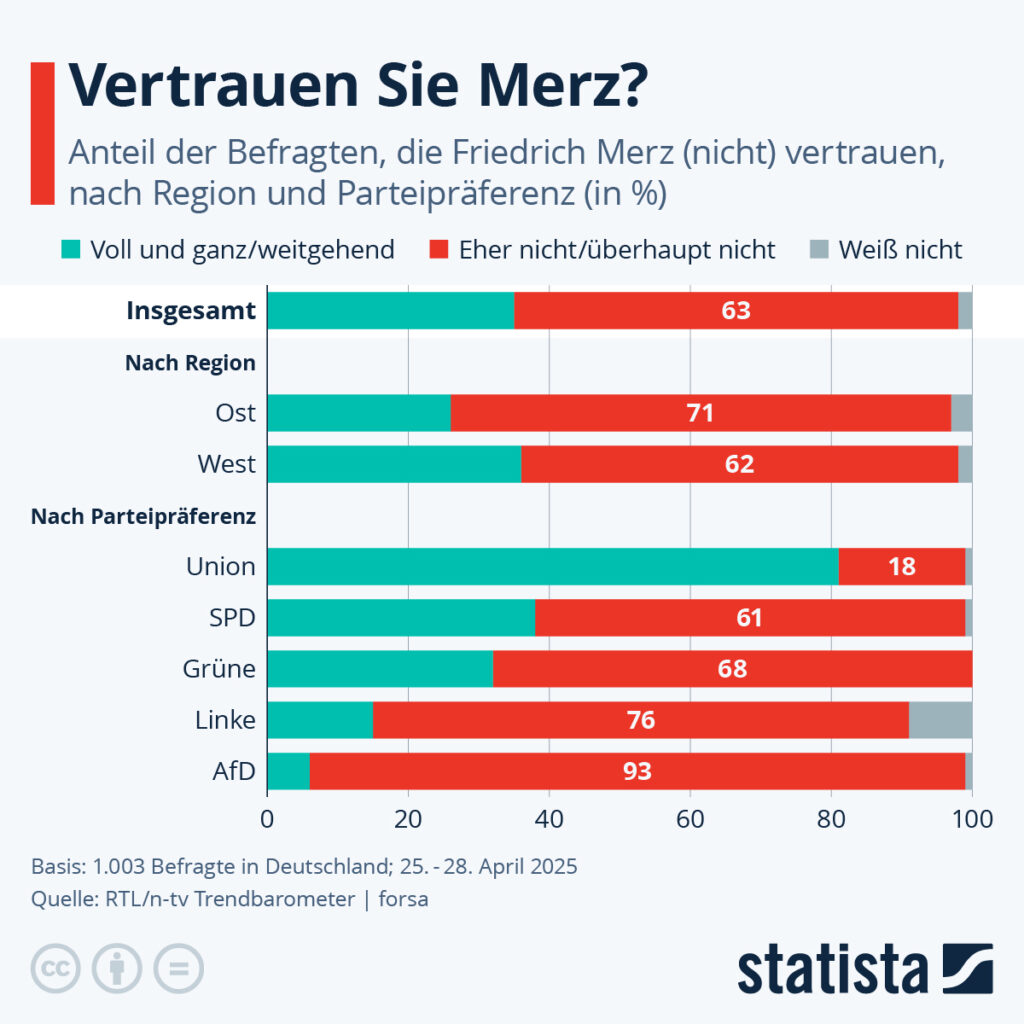 Die Grafik zeigt den Anteil der Befragten, die Friedrich Merz (nicht) vertrauen. Insgesamt sagen eher nicht/überhaupt nicht 63 % der Befragte.