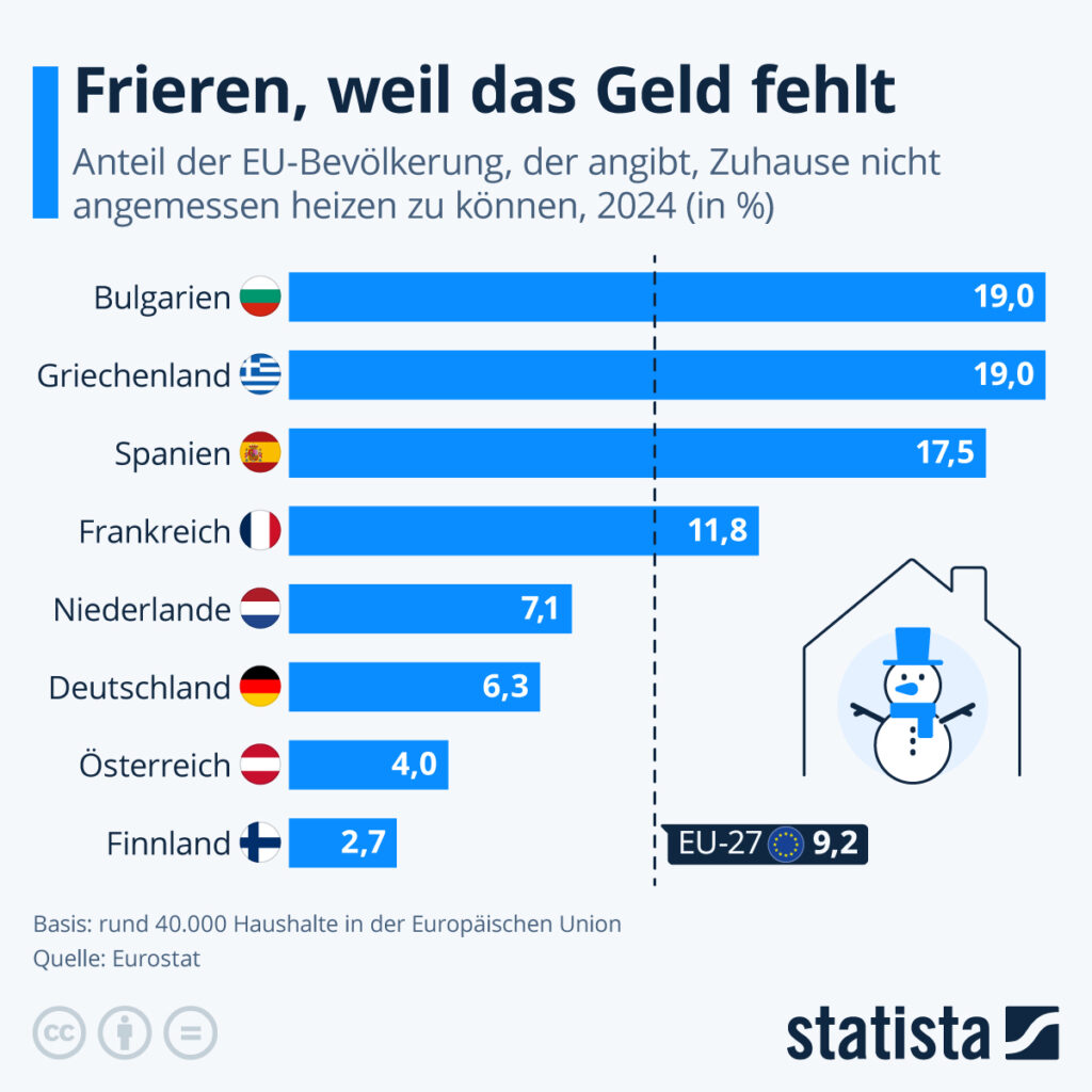 Die Grafik zeigt, den Anteil der EU-Bevölkerung, der angibt, Zuhause nicht angemessen heizen zu können.