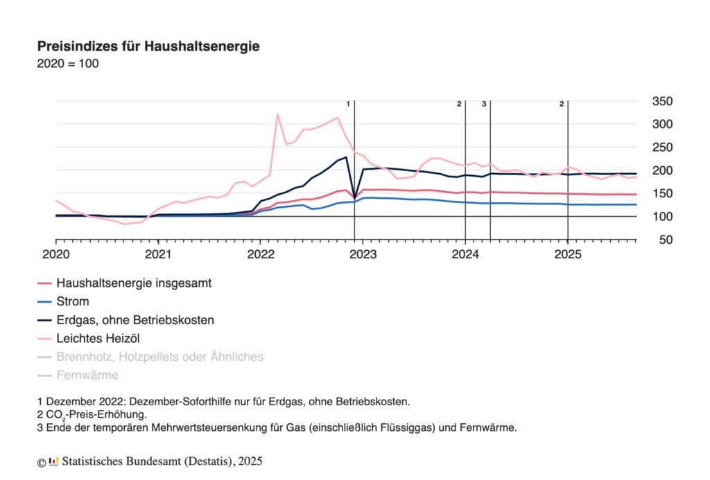 Preisindizes für Haushaltsenergie