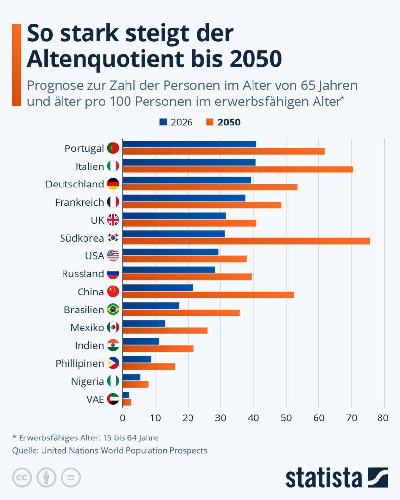 Die Grafik zeigt den Anstieg der Personen von 65 Jahren und älter bis 2050 in verschiedenen Ländern.