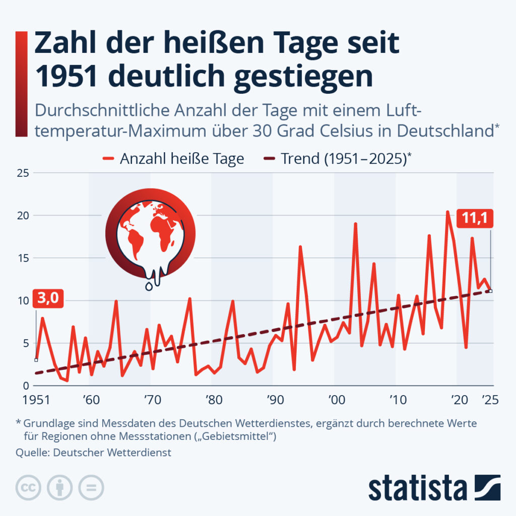Die Grafik zeigt die Zahl der heißen Tage, die seit 1951 deutlich gestiegen sind. 